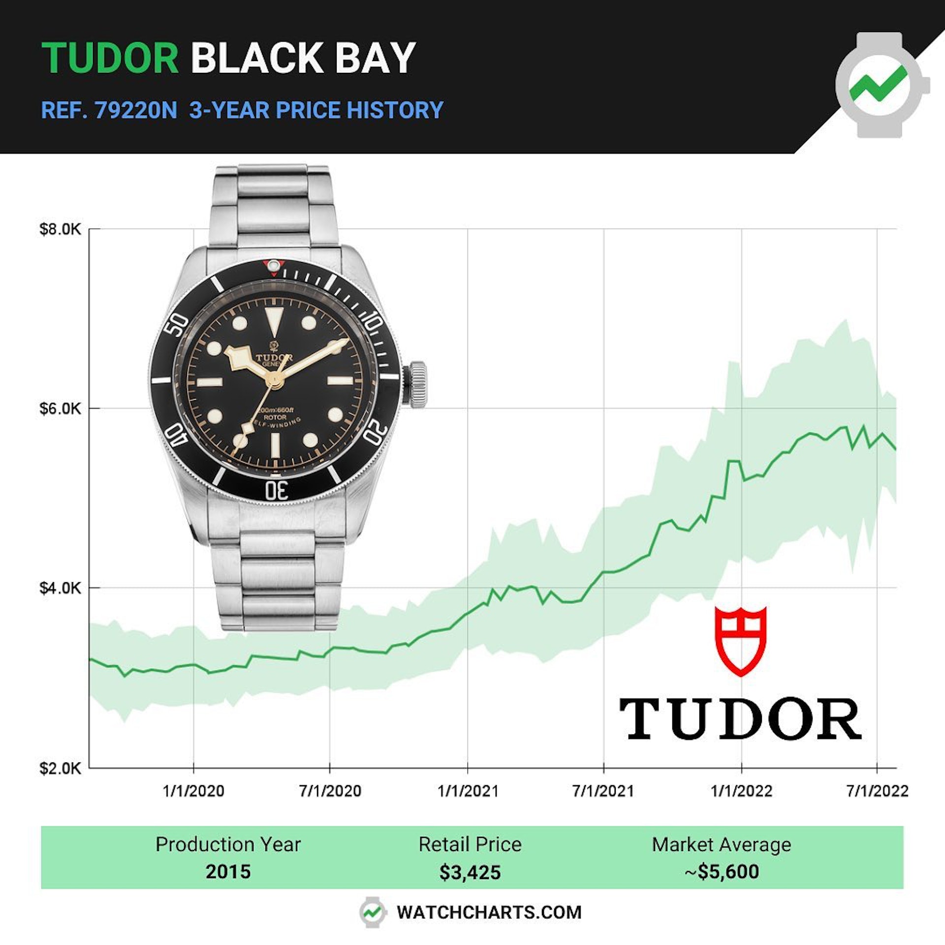 79220N邁入2022年行情仍在高漲，如今國外二級市場的報價可達5,600美金，保值性相對高。 （IG@watchcharts）