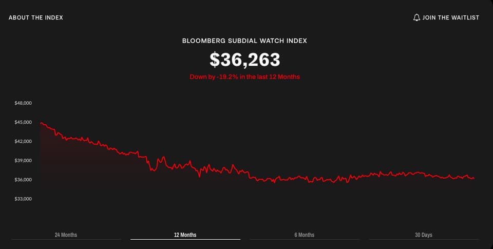 最新調查顯示勞力士、AP和PP熱門表價格跌到兩年來新低